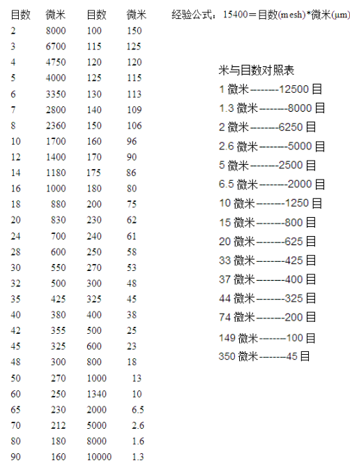 檢驗篩篩格微米目數(shù)對照表